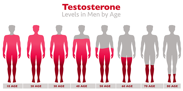 Signs of Low Testosterone in Men